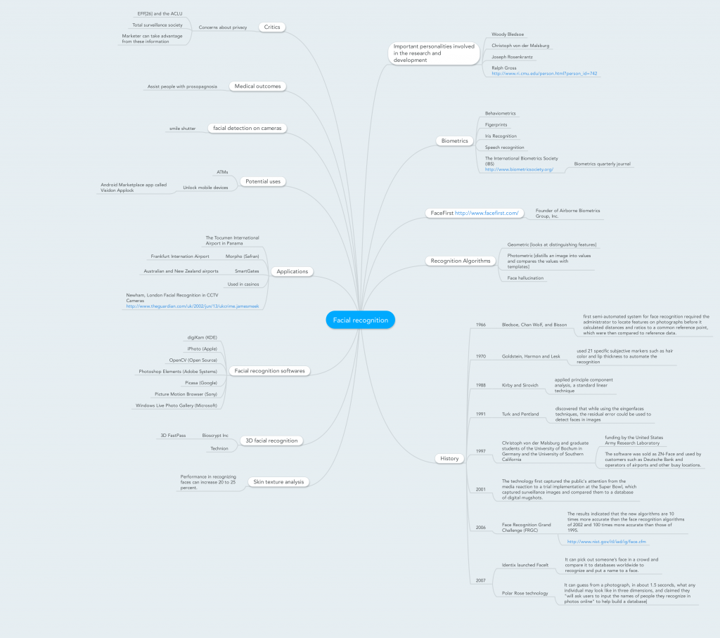Mind Map - Facial Recognition